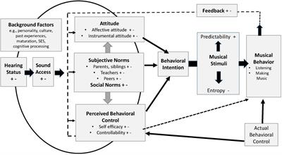 Psychosocial and auditory factors that influence successful music-based auditory training in pediatric cochlear implant recipients